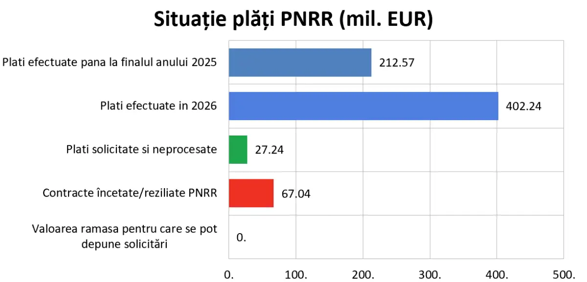 Situație plăți