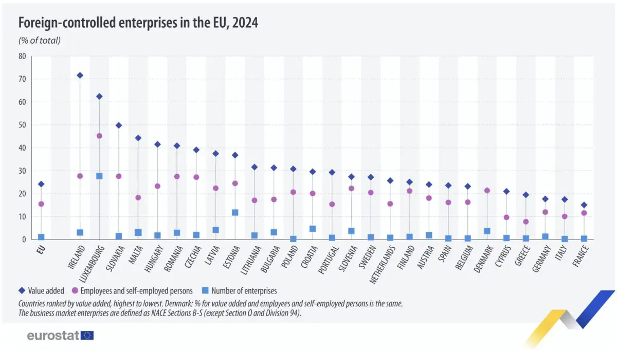 foreign-controlled enterprises in the EU 2024