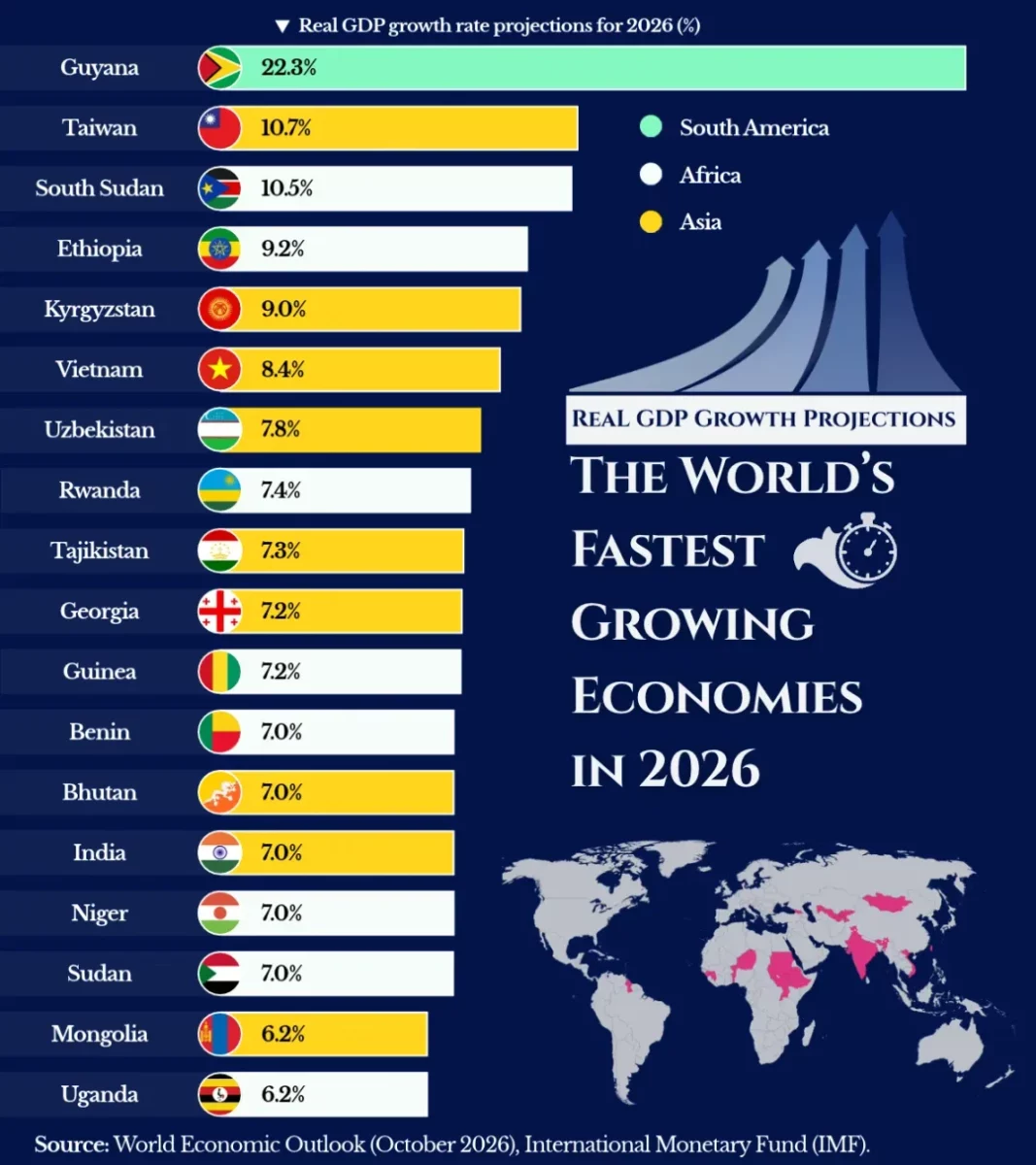 world fastest growing economies