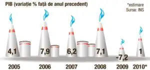 Ieşim din recesiune cu întârziere de trei trimestre faţă de zona euro