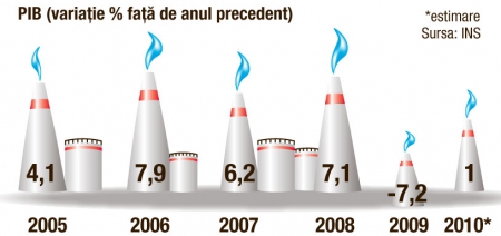 Ieşim din recesiune cu întârziere de trei trimestre faţă de zona euro