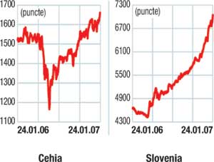 Indicii burselor din europa centrală şi de est: Pieţe pe sens unic: în sus!