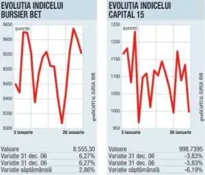 Preţurile de la bursă, neinfluenţate de impozite