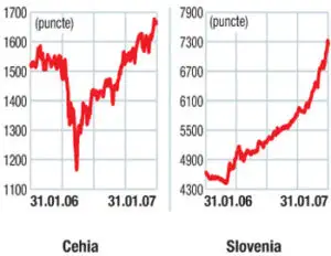 Indicii burselor din europa centrală şi de est: Noi recorduri istorice