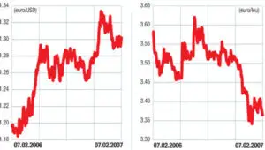 Piaţa valutară externă (forex): Oscilaţii în bandă