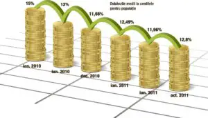 Bancher: Pe termen scurt, dobânzile au mai degrabă tendinţa să crească