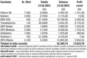 Profitul portofoliului virtual capital în 2007  1.825,89 lei (3,61%)