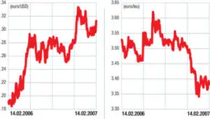 Piaţa valutară externă (forex): Formarea unui nou trend