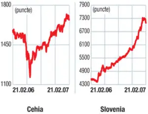 Indicii burselor din europa centrală şi de est: Profit taking