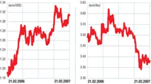 Piaţa valutară externă (forex): Rezistenţa a ţinut