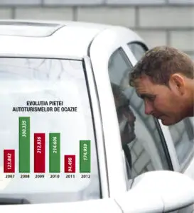 Timbrul de mediu a bulversat și piața mașinilor de ocazie