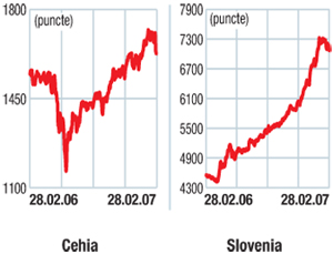 Indicii burselor din europa centrală şi de est: O săptămână roşie