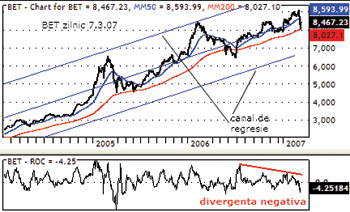Analiză tehnică: BET: piaţa a trimis un mesaj!