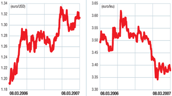 Piaţa valutară externă (forex): BCE lasă uşa deschisă pentru noi majorări de dobândă