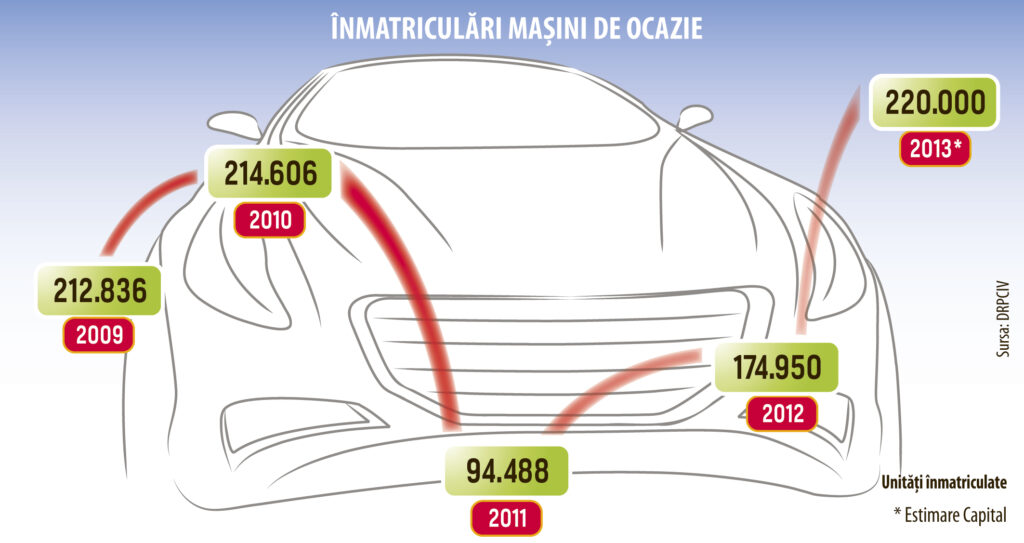 Peste 200.000 de mașini de ocazie intră anul acesta în parcul auto