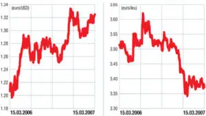 Piaţa valutară externă (forex): Inflaţia se reaprinde în SUA
