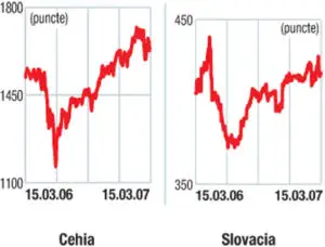 Indicii burselor din europa centrală şi de est: Evoluţia slabă continuă