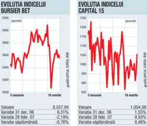 Bursa a fost trasă în jos de pieţele externe