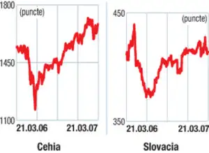 Indicii burselor din europa centrală şi de est: Temerile s-au diminuat