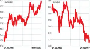 Piaţa valutară externă (forex): Dolarul îşi continuă scăderea