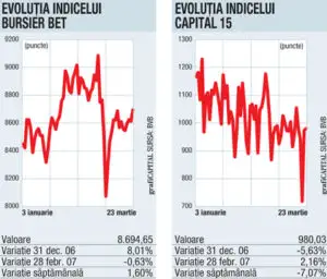 SIF-urile recuperează din pierderi