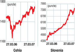 Indicii burselor din europa centrală şi de est: Noi recorduri istorice