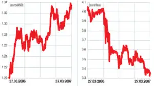 Piaţa valutară externă (forex): Trei motive pentru un dolar slab