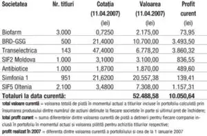 Profitul portofoliului virtual capital în 2007 1.919,73 lei (3,80%)