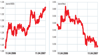 Piaţa valutară externă (forex): EUR/USD: cât mai e până la record?