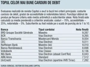 Băncile cu cele mai accesibile carduri
