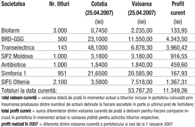 Profitul portofoliului virtual capital în 2007 3.218,35 lei (6,36%)