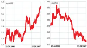 Piaţa valutară externă (forex): Euro a egalat recordul istoric