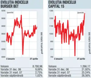 Se anunţă noi maxime istorice la bursă
