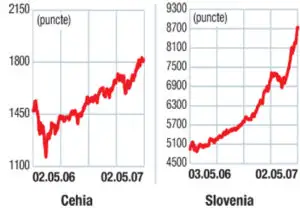 Indicii burselor din Europa Centrală şi de Est: Optimism selectiv