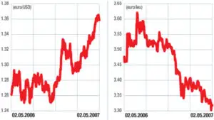 Piaţa valutară externă (forex): Dolarul recuperează
