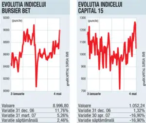 SIF 3 cucereşte Bursa cu o majorare de capital