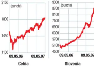 Indicii burselor din Europa Centrală şi de Est: Trendul de creştere s-a reluat
