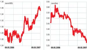 Piaţa valutară externă (forex): Dolarul: counter-trend sau schimbare de trend?