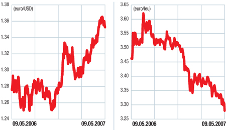 Piaţa valutară externă (forex): Dolarul: counter-trend sau schimbare de trend?