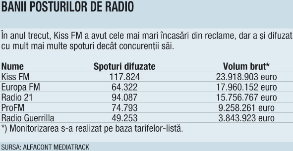 Publicitatea stă cu urechile pe FM