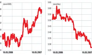 Piaţa valutară externă (forex): Dolarul, în căutarea direcţiei
