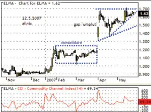 Analiză tehnică: Electromagnetica – se anunţă +20%