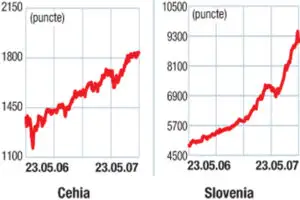Indicii burselor din europa centrală şi de est: Creşterea s-a reluat