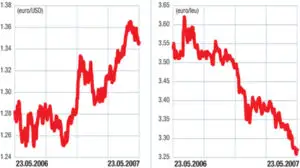 Piaţa valutară externă (forex): Dolarul, încă în căutarea trendului