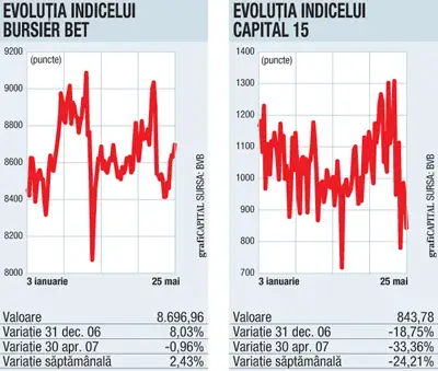 Oltchim, vedetă pentru o săptămână la Bursă