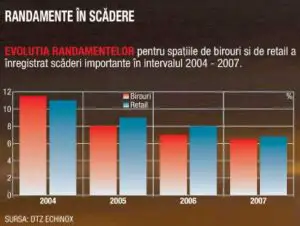 Piaţa imobiliară autohtonă urcă un etaj