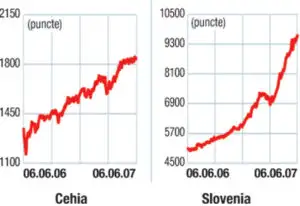 Indicii burselor din europa centrală şi de est: Desincronizare faţă de Europa