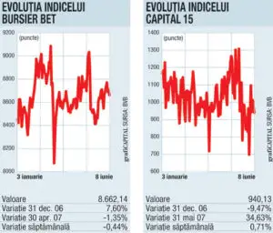 Scădere transferată din pieţele externe