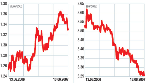Piaţa valutară externă (forex): Dolarul, din nou pe val