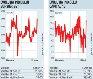BRD şi Petrom ridică indicii bursieri